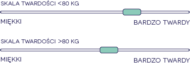 Twardości w materacach SleepMed