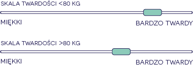 Twardości w materacach SleepMed