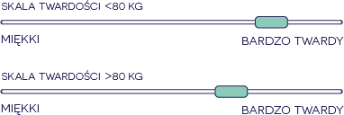 Twardości w materacach SleepMed