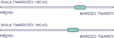 Twardości w materacach SleepMed