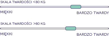 Twardości w materacach SleepMed