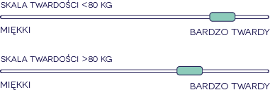 Twardości w materacach SleepMed