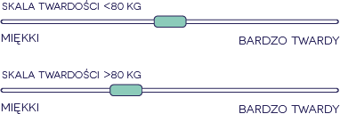 Twardości w materacach SleepMed