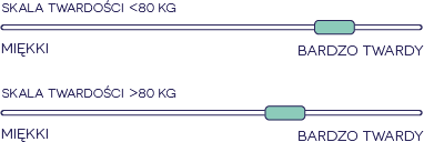 Twardości w materacach SleepMed